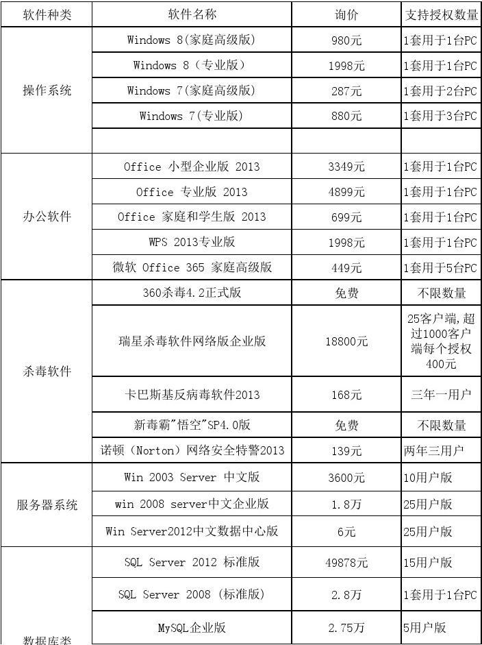 常用计算机软件价格全解析及软件开发成本探秘