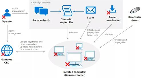 学生笔记本电脑恶意软件防范与计算机软件开发安全指南
