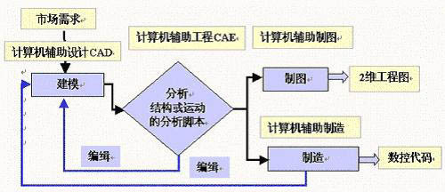 数控加工技术课程模块五 CAD/CAM技术基础与应用